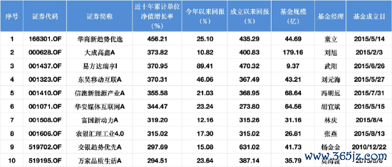 近十年职权类基金请教TOP10 数据开端:Wind 截止至20250820